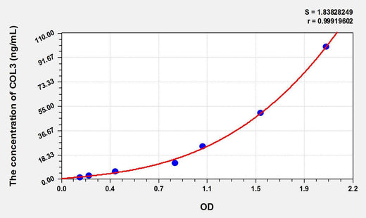 Pig COL3(Collagen Type III) ELISA Kit