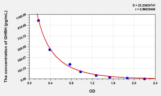 Pig GHRH(Growth Hormone Releasing Hormone) ELISA Kit