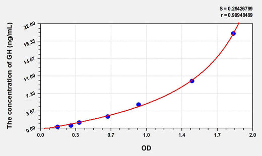 Pig GH(Growth Hormone) ELISA Kit