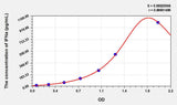 Pig IFNa(Interferon Alpha) ELISA Kit 96T*5