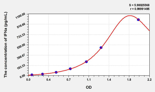 Pig IFNa(Interferon Alpha) ELISA Kit