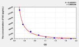 Chicken GC(Glucagon) ELISA Kit 96T*5