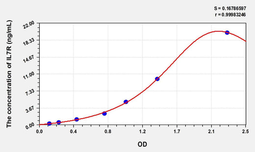Rat IL7R(Interleukin 7 Receptor) Microsample ELISA Kit