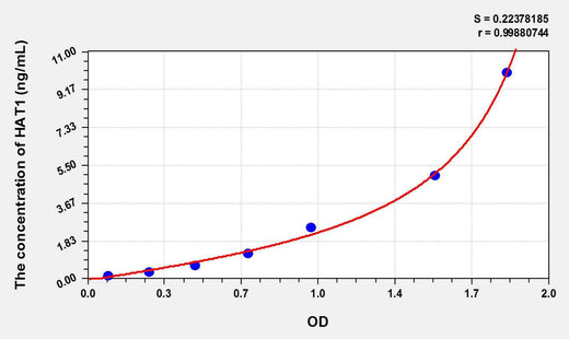 Rat HAT1(Histone Acetyltransferase 1) ELISA Kit