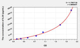 Mouse IL35(Interleukin 35) ELISA Kit