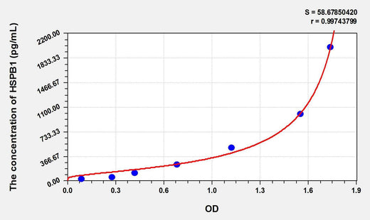 Cattle HSPB1(Heat Shock 27kDa Protein 1) ELISA Kit