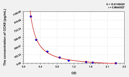 Rat CCK8(Cholecystokinin 8, Octapeptide) ELISA Kit
