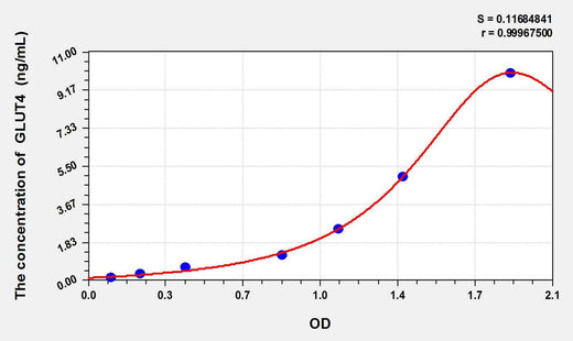 Mouse GLUT4(Glucose Transporter 4) ELISA Kit