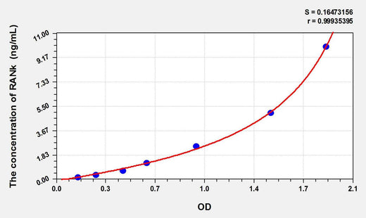 Rat RANk(Receptor Activator Of Nuclear Factor Kappa B) ELISA Kit