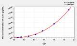 Rat IL20(Interleukin 20) ELISA Kit 96T*5