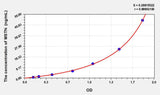 Chicken MSTN(Myostatin) ELISA Kit 96T*5