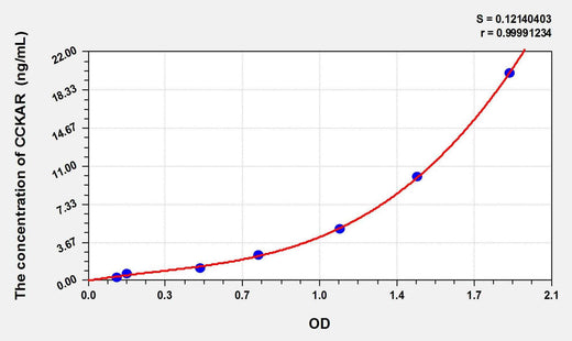 Dog CCKAR(Cholecystokinin A Receptor) ELISA Kit