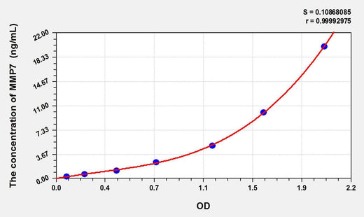 Goat MMP7(Matrix Metalloproteinase 7) ELISA Kit