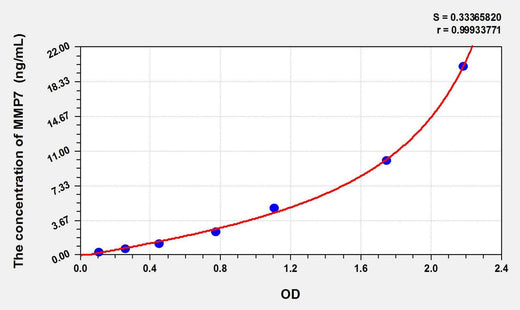 Horse MMP7(Matrix Metalloproteinase 7) ELISA Kit