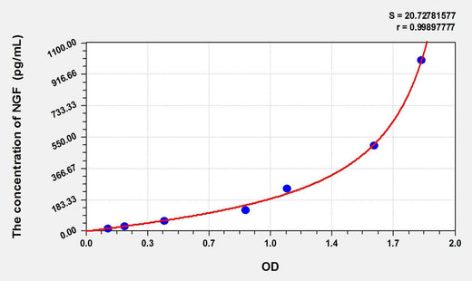 Pig NGF(Nerve Growth Factor) ELISA Kit