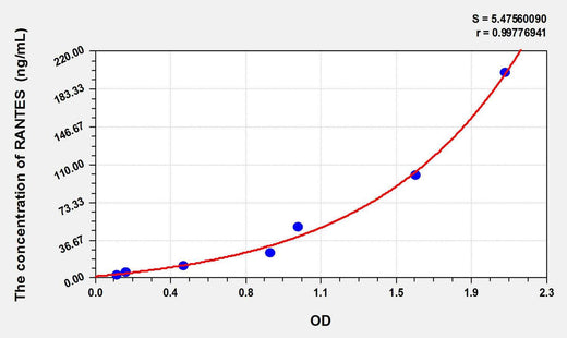Pig RANTES(Regulated On Activation In Normal T-Cell Expressed And Secreted) ELISA Kit