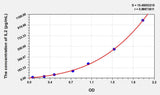 Guinea pig IL2(Interleukin 2) ELISA Kit 96T*5