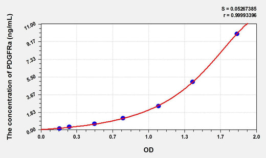 Rat PDGFRa(Platelet Derived Growth Factor Receptor Alpha) ELISA Kit