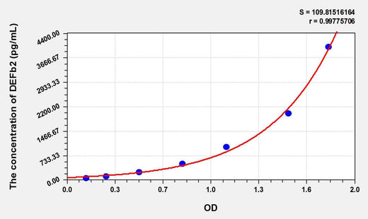Pig DEFb2(Defensin Beta 2) ELISA Kit