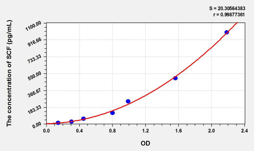 Cattle SCF(Stem Cell Factor) ELISA Kit
