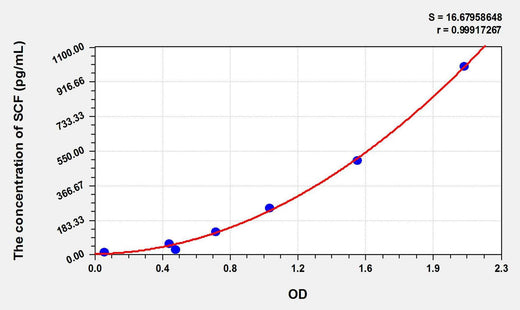 Pig SCF(Stem Cell Factor) ELISA Kit