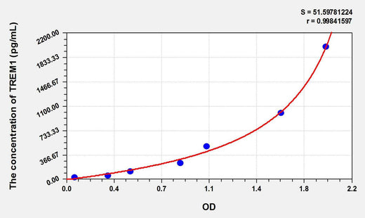 Pig TREM1(Triggering Receptor Expressed On Myeloid Cells 1) ELISA Kit
