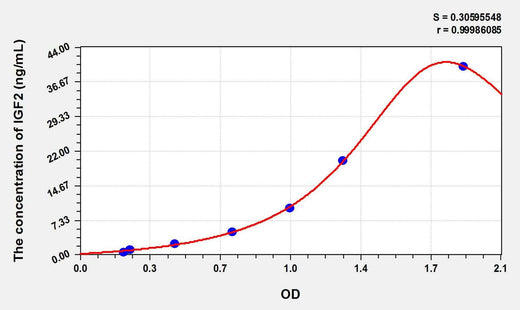 Cattle IGF2(Insulin Like Growth Factor 2) ELISA Kit