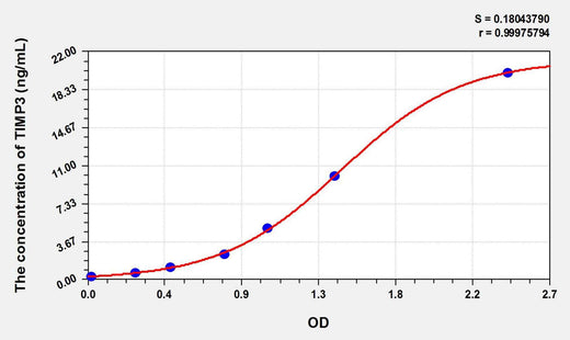 Goat TIMP3(Tissue Inhibitors Of Metalloproteinase 3) ELISA Kit