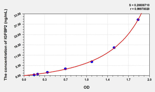 Pig IGFBP2(Insulin Like Growth Factor Binding Protein 2) ELISA Kit