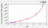 Horse TNFa(Tumor Necrosis Factor Alpha) ELISA Kit 96T*5