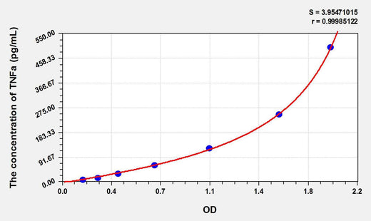 Horse TNFa(Tumor Necrosis Factor Alpha) ELISA Kit