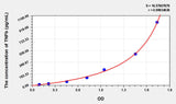Pig TNFb(Tumor Necrosis Factor Beta) ELISA Kit 96T*5