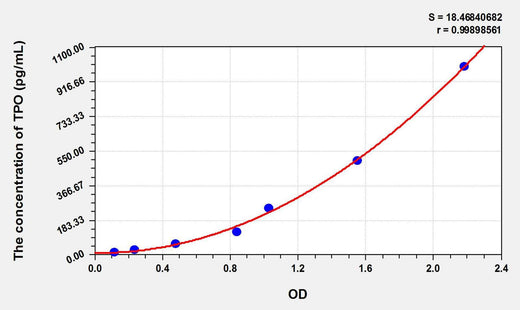 Dog TPO(Thrombopoietin) ELISA Kit