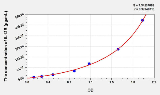 Guinea pig IL-12p40(Interleukin 12 p40) ELISA Kit