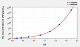 Dog aFP(Alpha-Fetoprotein) ELISA Kit 96T*5