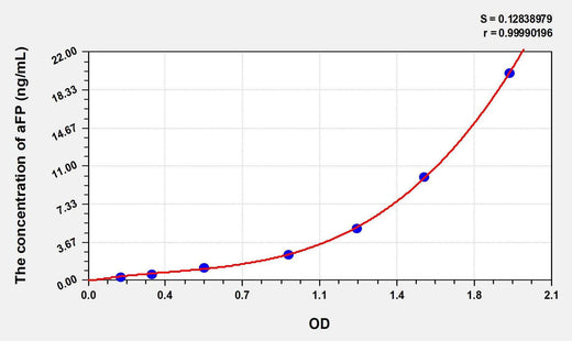 Dog aFP(Alpha-Fetoprotein) ELISA Kit