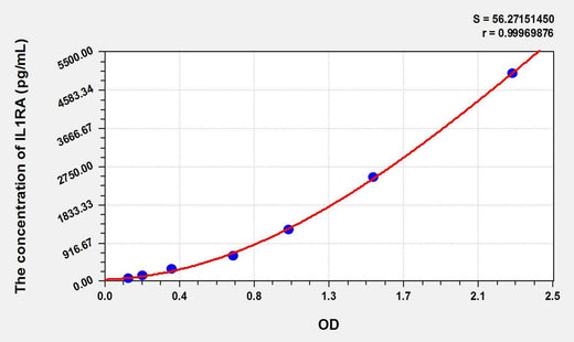 Horse IL1RA(Interleukin 1 Receptor Antagonist) ELISA Kit