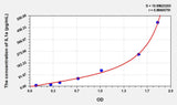 Dog IL1a(Interleukin 1 Alpha) ELISA Kit 96T*5