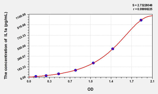 Horse IL1a(Interleukin 1 Alpha) ELISA Kit