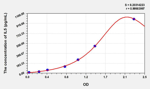 Cattle IL5(Interleukin 5) ELISA Kit