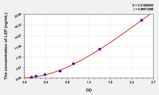 Dog LEP(Leptin) ELISA Kit