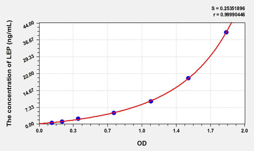 Horse LEP(Leptin) ELISA Kit