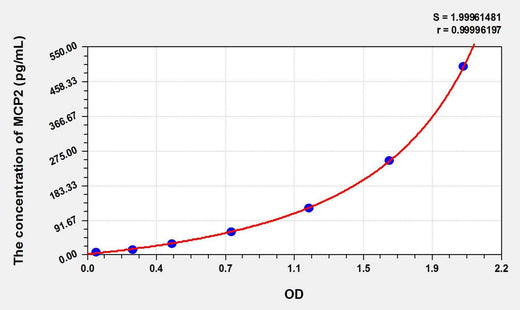 Pig MCP2(Monocyte Chemotactic Protein 2) ELISA Kit