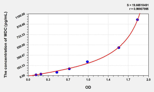 Cattle MDC(Macrophage Derived Chemokine) ELISA Kit