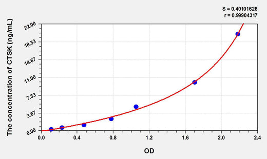 Pig CTSK(Cathepsin K) ELISA Kit