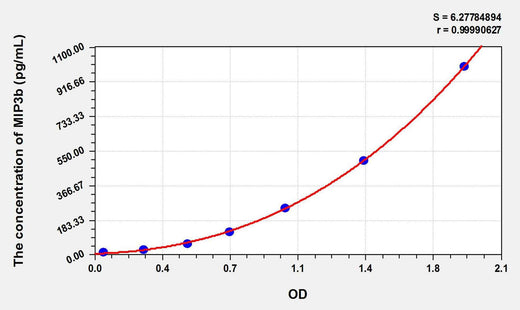 Dog MIP3b(Macrophage Inflammatory Protein 3 Beta) ELISA Kit