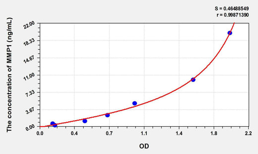 Horse MMP1(Matrix Metalloproteinase 1) ELISA Kit