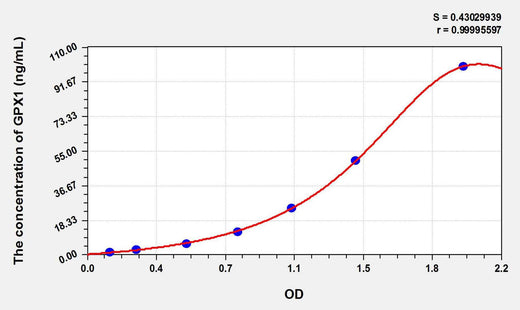 Pig GPX1(Glutathione Peroxidase 1) ELISA Kit