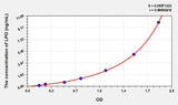 Cattle LPO(Lactoperoxidase) ELISA Kit 96T*5