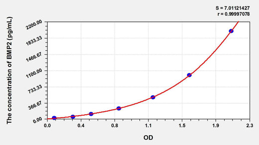 Pig BMP2(Bone Morphogenetic Protein 2) ELISA Kit